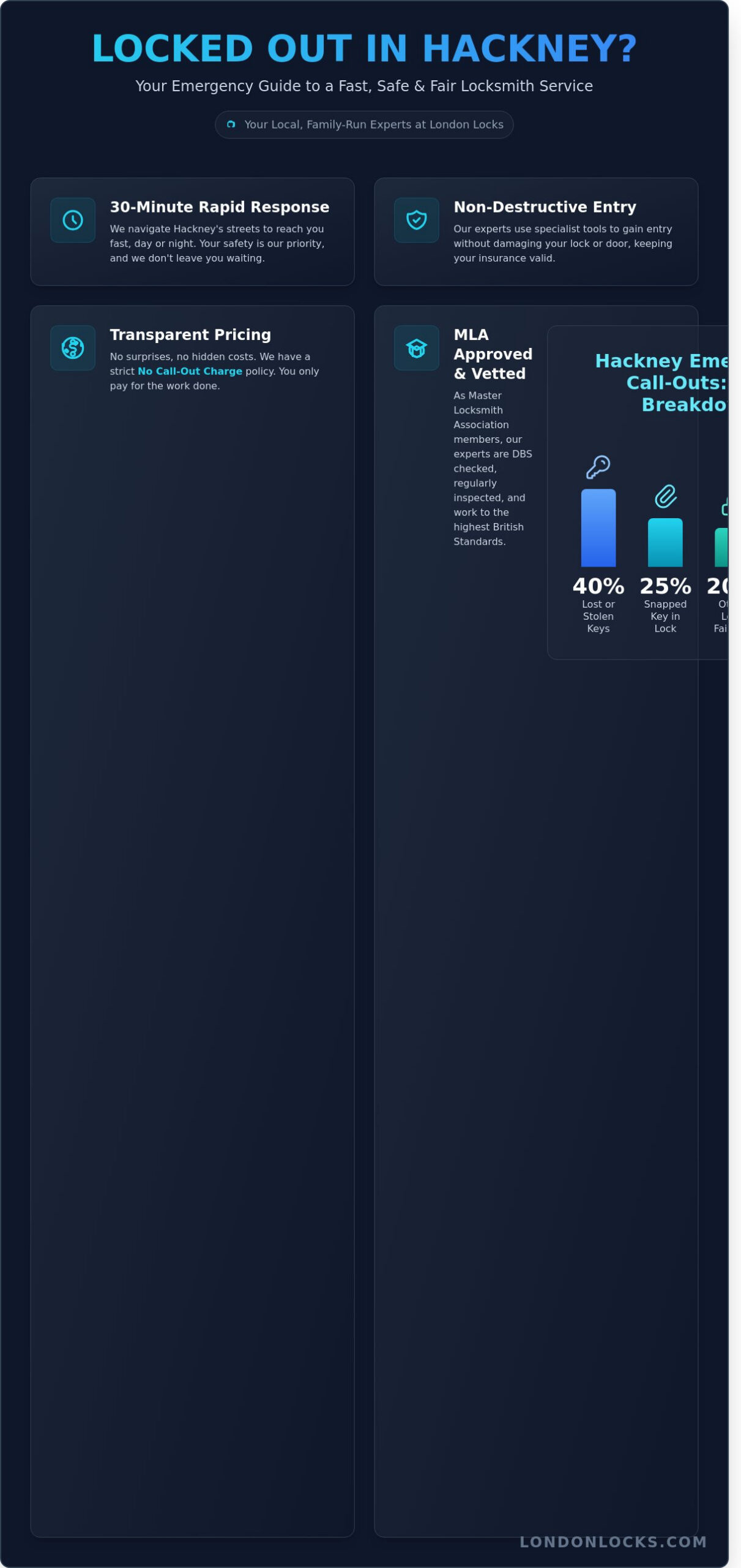 Emergency Locksmith Hackney: 24/7 Rapid Response & MLA-Approved Security - Infographic