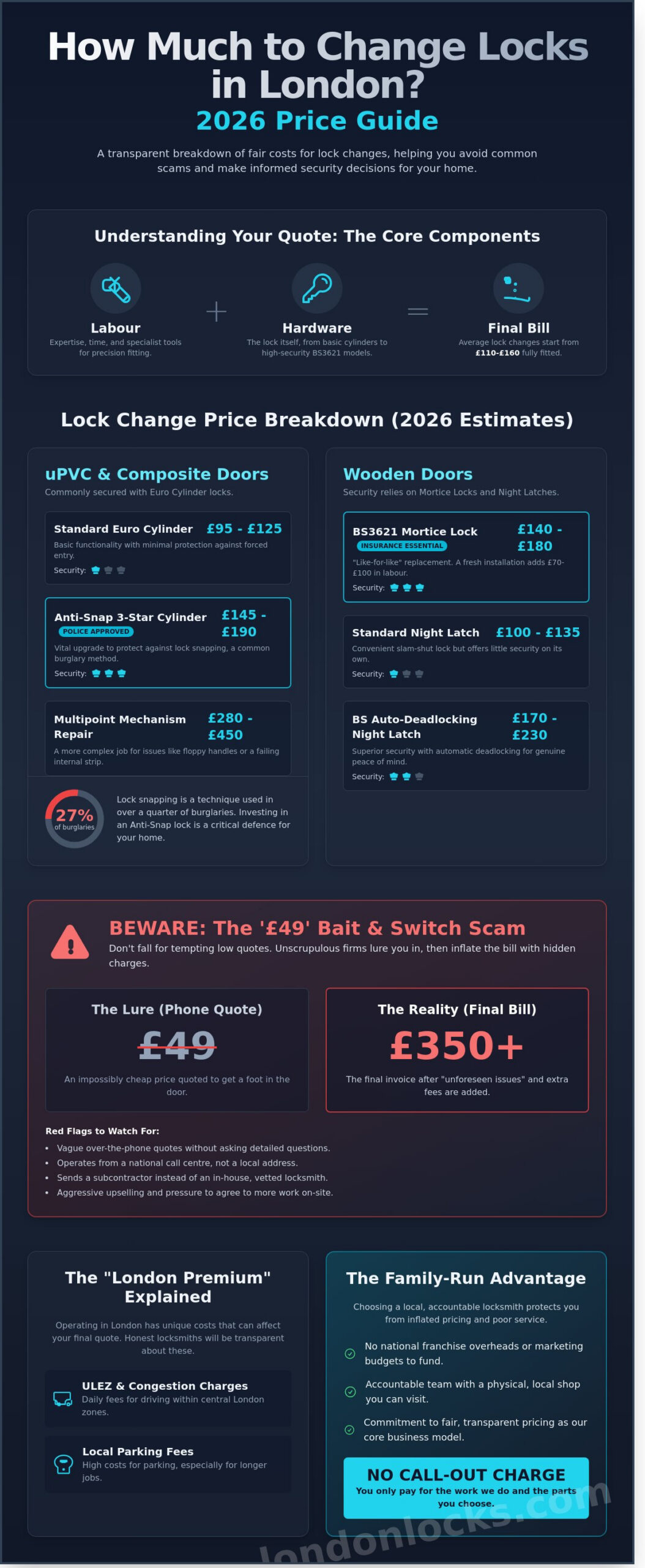 How Much Is It to Change Locks in London? (2026 Price Guide)